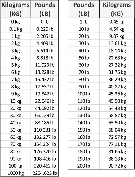 58 kg to lb|Kilograms to Pounds Conversion (kg to lbs)